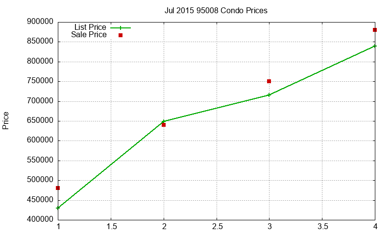 95008 Condos Just Sold 2015-07