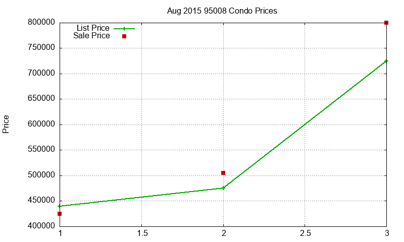 95008 Condos Just Sold 2015-08