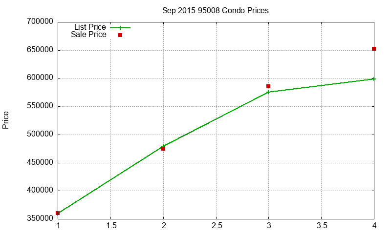95008 Condos Just Sold 2015-09 95008 Condos Just Sold 2015-09