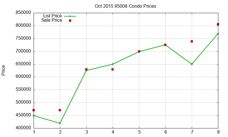 95008 Condos Just Sold 2015-10