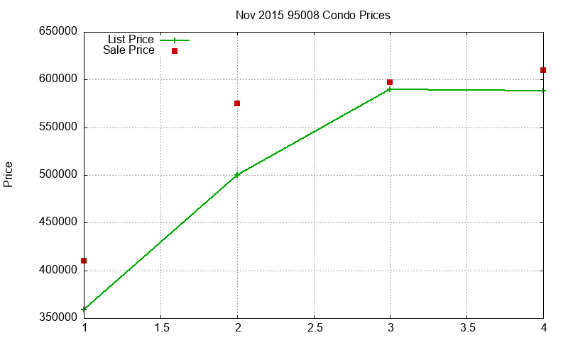 95008 Condos Just Sold 2015-11