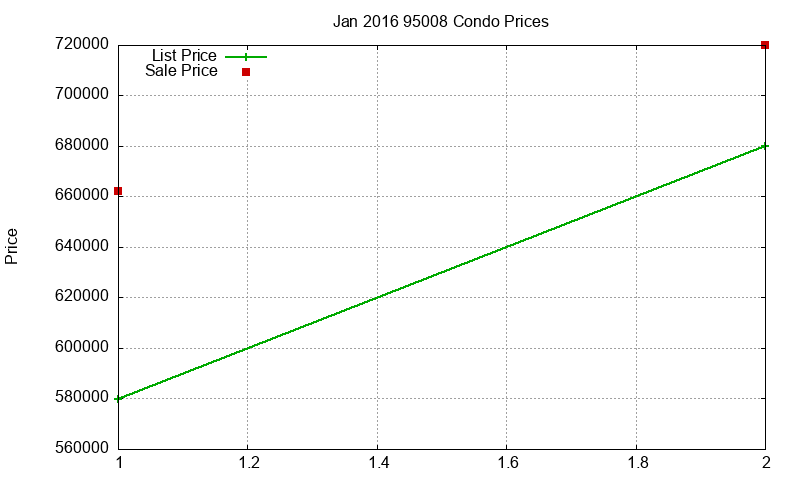 95008 Condos Just Sold 2016-01 95008 Condos Just Sold 2016-01