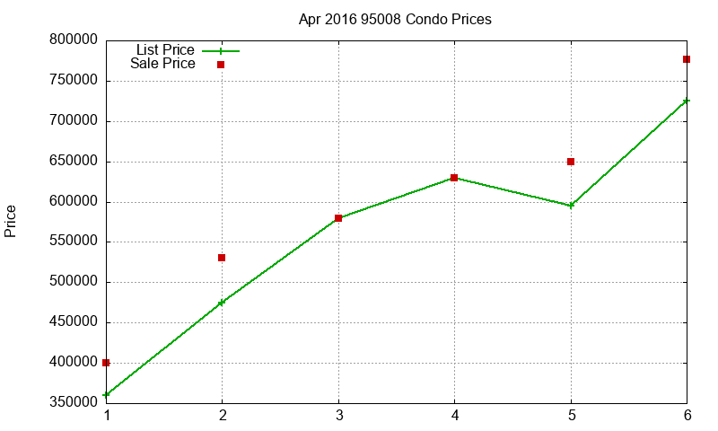 95008 Condos Just Sold 2016-04