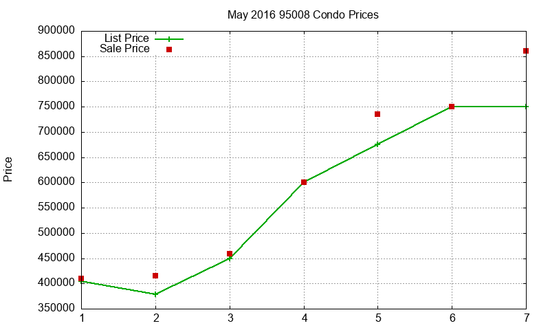95008 Condos Just Sold 2016-05 95008 Condos Just Sold 2016-05