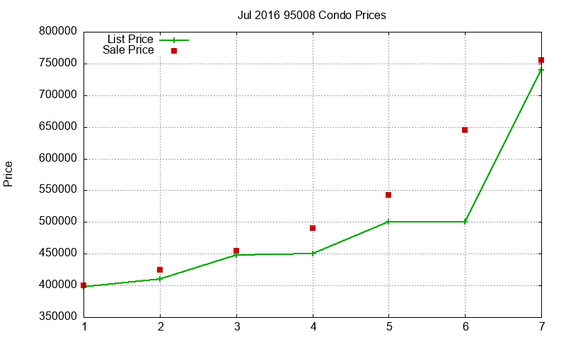 95008 Condos Just Sold 2016-07 95008 Condos Just Sold 2016-07