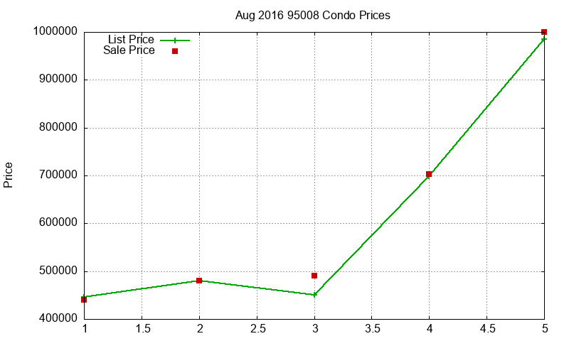 95008 Condos Just Sold 2016-08 95008 Condos Just Sold 2016-08