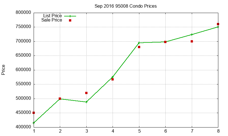 95008 Condos Just Sold 2016-09 95008 Condos Just Sold 2016-09