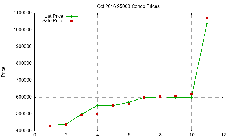 95008 Condos Just Sold 2016-10 95008 Condos Just Sold 2016-10