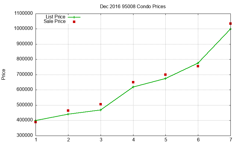 95008 Condos Just Sold 2016-12 95008 Condos Just Sold 2016-12