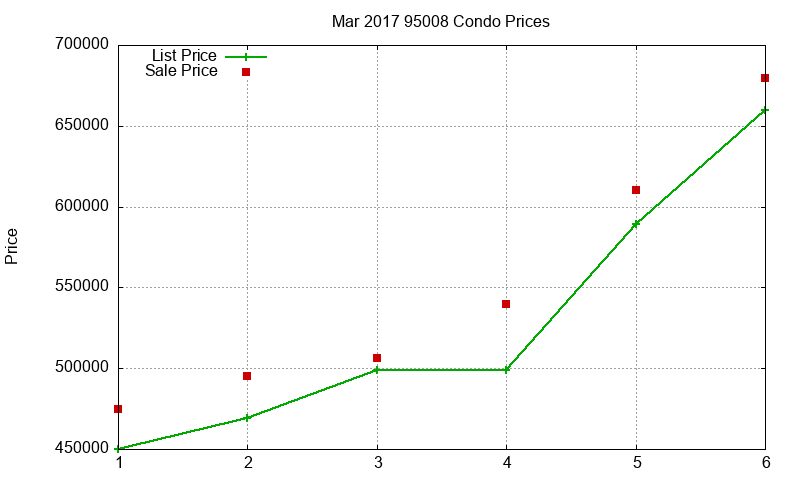 95008 Condos Just Sold 2017-03 95008 Condos Just Sold 2017-03