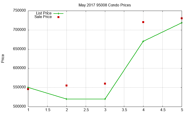 95008 Condos Just Sold 2017-05 95008 Condos Just Sold 2017-05