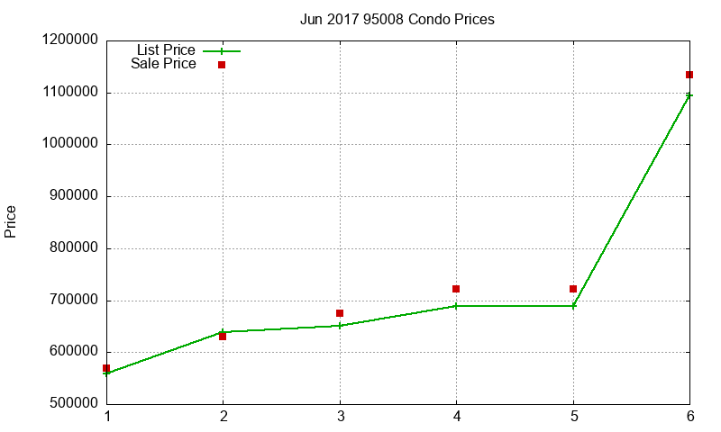 95008 Condos Just Sold 2017-06 95008 Condos Just Sold 2017-06