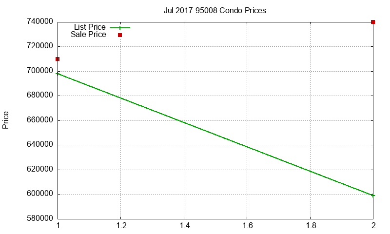 95008 Condos Just Sold 2017-07 95008 Condos Just Sold 2017-07