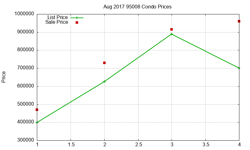 95008 Condos Just Sold 2017-08 95008 Condos Just Sold 2017-08