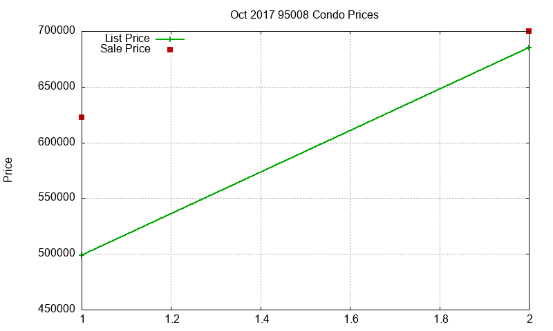 95008 Condos Just Sold 2017-10 95008 Condos Just Sold 2017-10