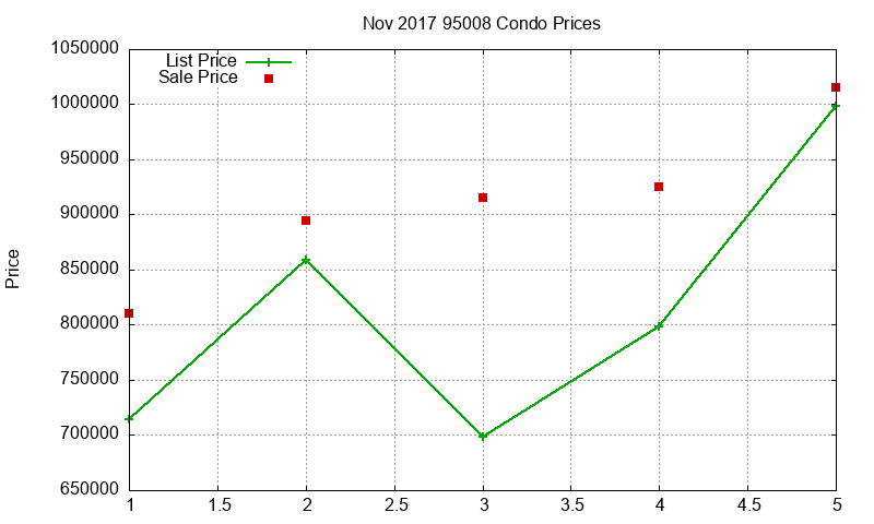 95008 Condos Just Sold 2017-11