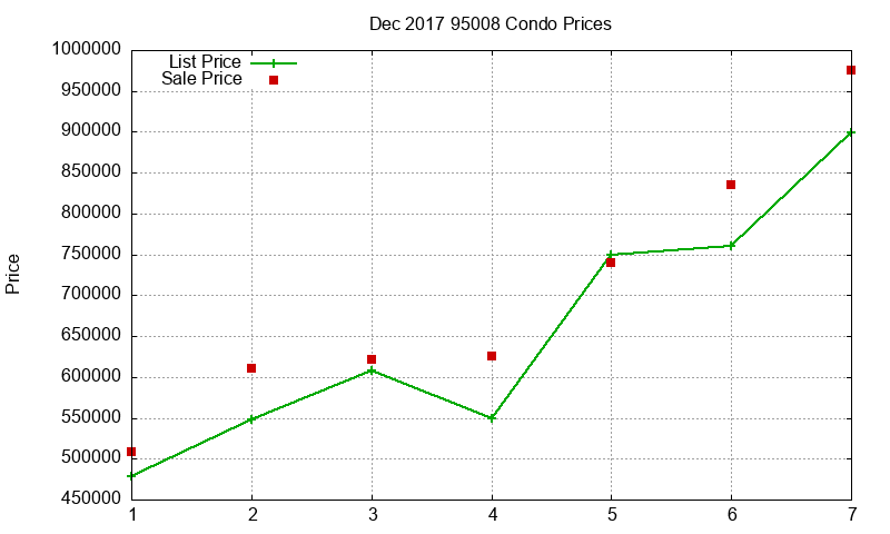 95008 Condos Just Sold 2017-12