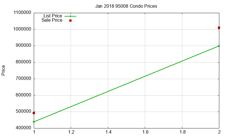 95008 Condos Just Sold 2018-01