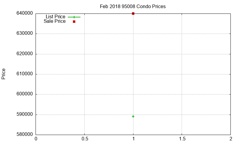 95008 Condos Just Sold 2018-02 95008 Condos Just Sold 2018-02