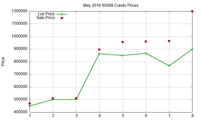 95008 Condos Just Sold 2018-05 95008 Condos Just Sold 2018-05