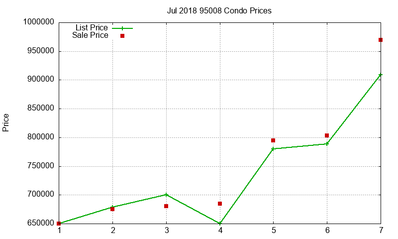 95008 Condos Just Sold 2018-07