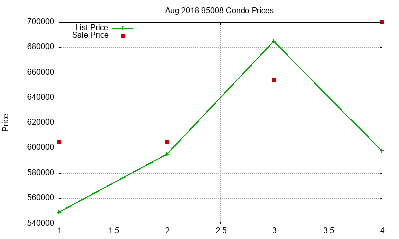 95008 Condos Just Sold 2018-08