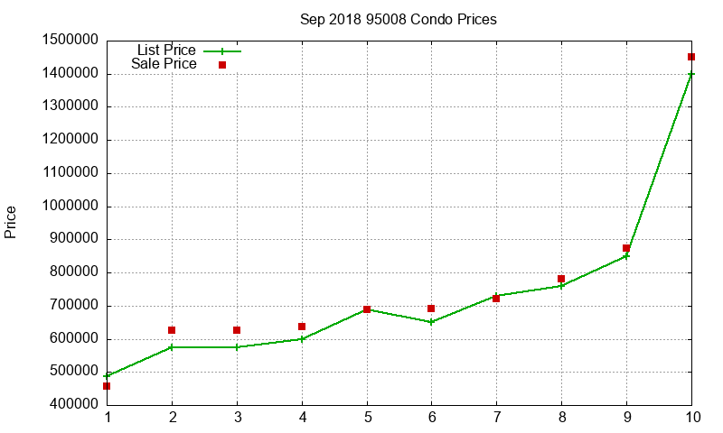 95008 Condos Just Sold 2018-09 95008 Condos Just Sold 2018-09