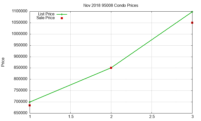 95008 Condos Just Sold 2018-11