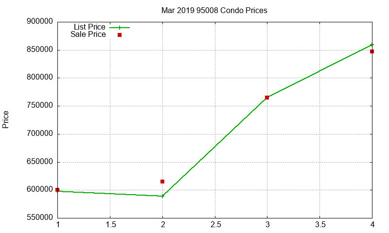 95008 Condos Just Sold 2019-03 95008 Condos Just Sold 2019-03