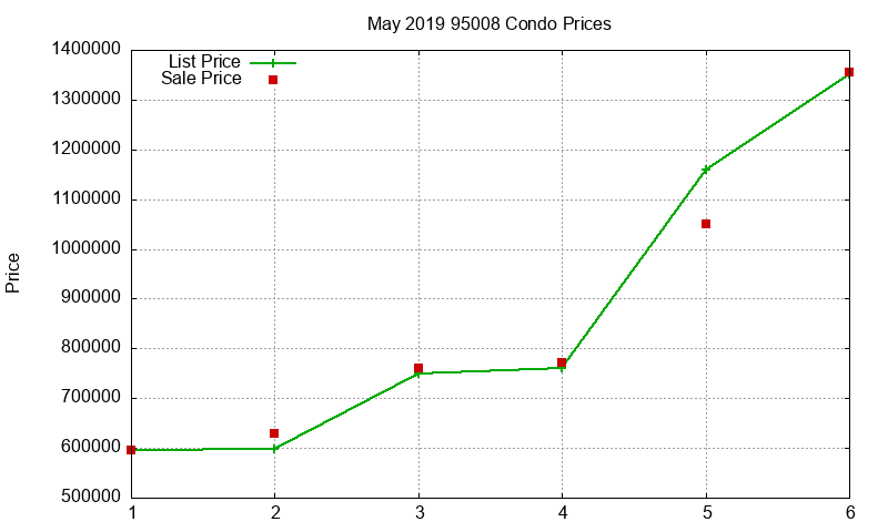 95008 Condos Just Sold 2019-05 95008 Condos Just Sold 2019-05