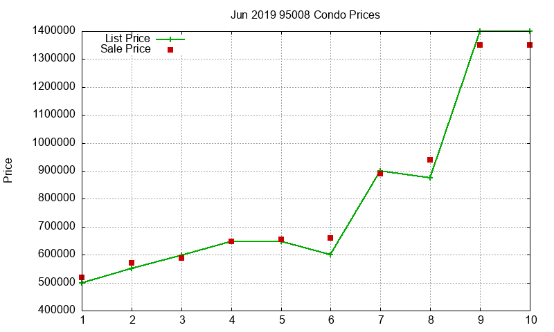 95008 Condos Just Sold 2019-06 95008 Condos Just Sold 2019-06