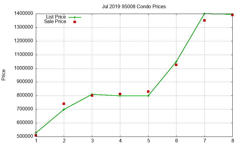 95008 Condos Just Sold 2019-07 95008 Condos Just Sold 2019-07