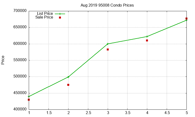 95008 Condos Just Sold 2019-08 95008 Condos Just Sold 2019-08