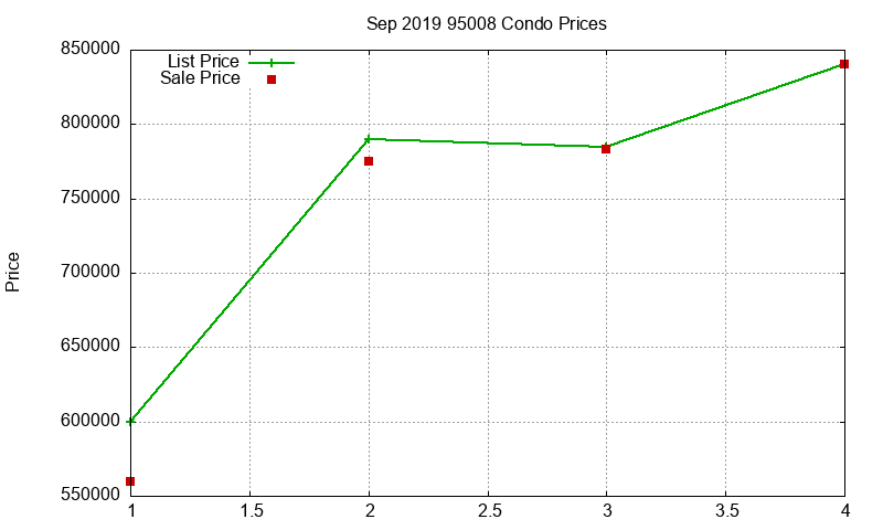 95008 Condos Just Sold 2019-09 95008 Condos Just Sold 2019-09