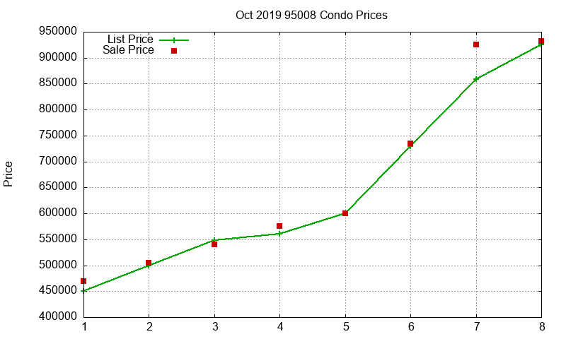 95008 Condos Just Sold 2019-10 95008 Condos Just Sold 2019-10