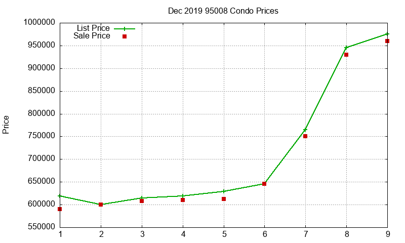 95008 Condos Just Sold 2019-12 95008 Condos Just Sold 2019-12