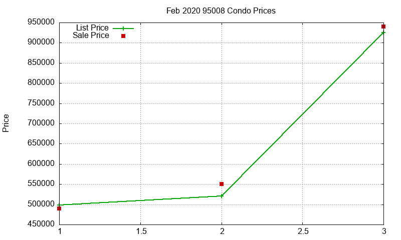 95008 Condos Just Sold 2020-02