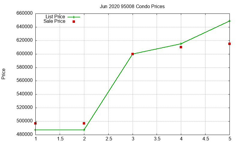 95008 Condos Just Sold 2020-06