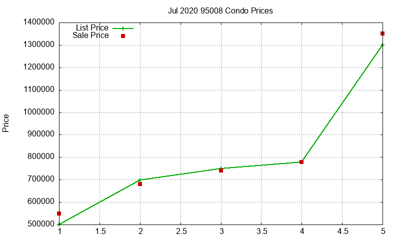 95008 Condos Just Sold 2020-07 95008 Condos Just Sold 2020-07
