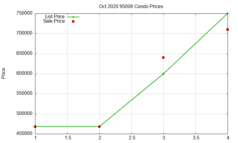 95008 Condos Just Sold 2020-10 95008 Condos Just Sold 2020-10