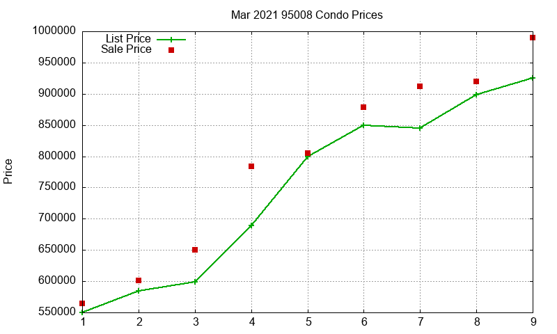 95008 Condos Just Sold 2021-03