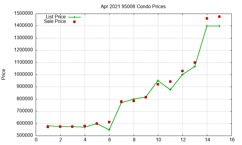 95008 Condos Just Sold 2021-04 95008 Condos Just Sold 2021-04