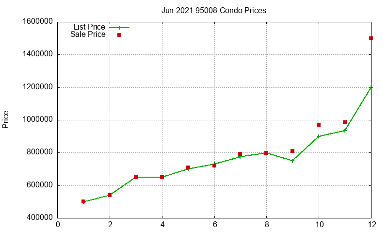 95008 Condos Just Sold 2021-06