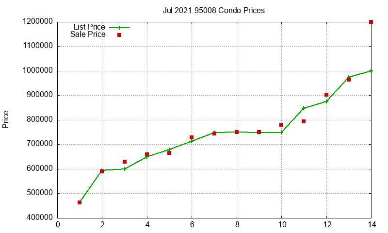 95008 Condos Just Sold 2021-07 95008 Condos Just Sold 2021-07