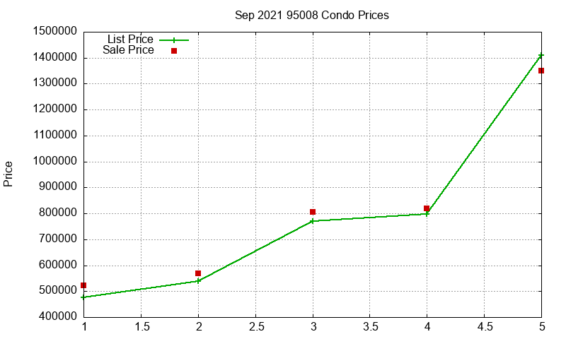 95008 Condos Just Sold 2021-09 95008 Condos Just Sold 2021-09