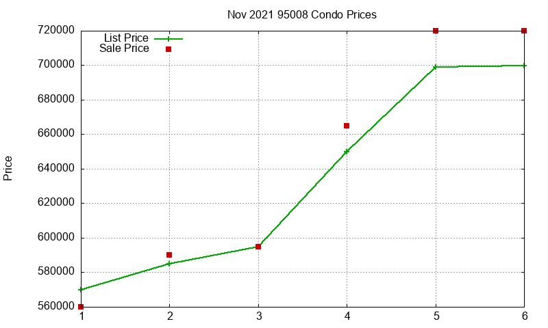 95008 Condos Just Sold 2021-11 95008 Condos Just Sold 2021-11