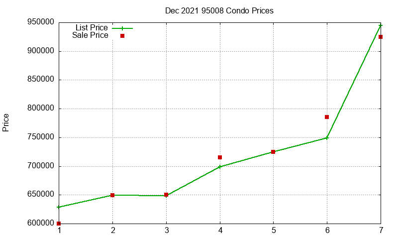95008 Condos Just Sold 2021-12 95008 Condos Just Sold 2021-12