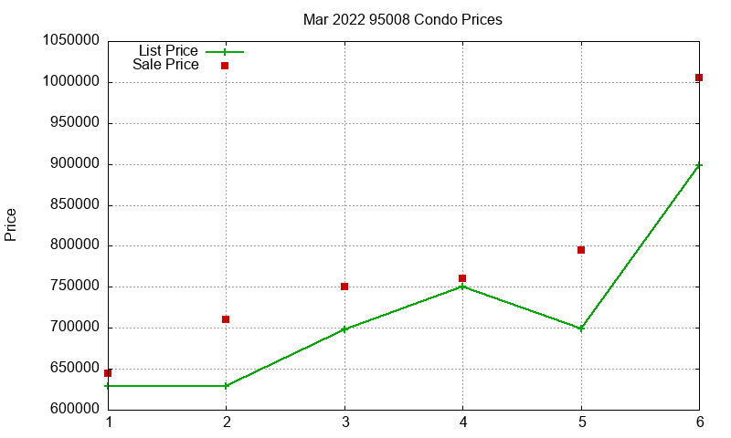 95008 Condos Just Sold 2022-03