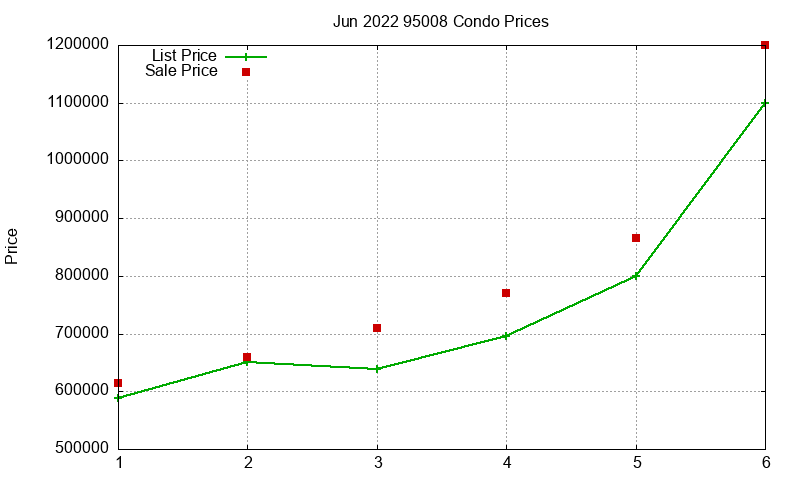 95008 Condos Just Sold 2022-06 95008 Condos Just Sold 2022-06
