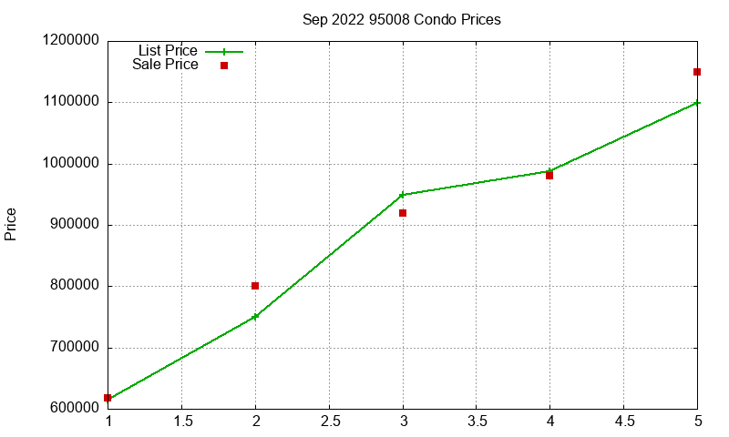 95008 Condos Just Sold 2022-09 95008 Condos Just Sold 2022-09
